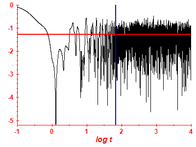 Survival probability log